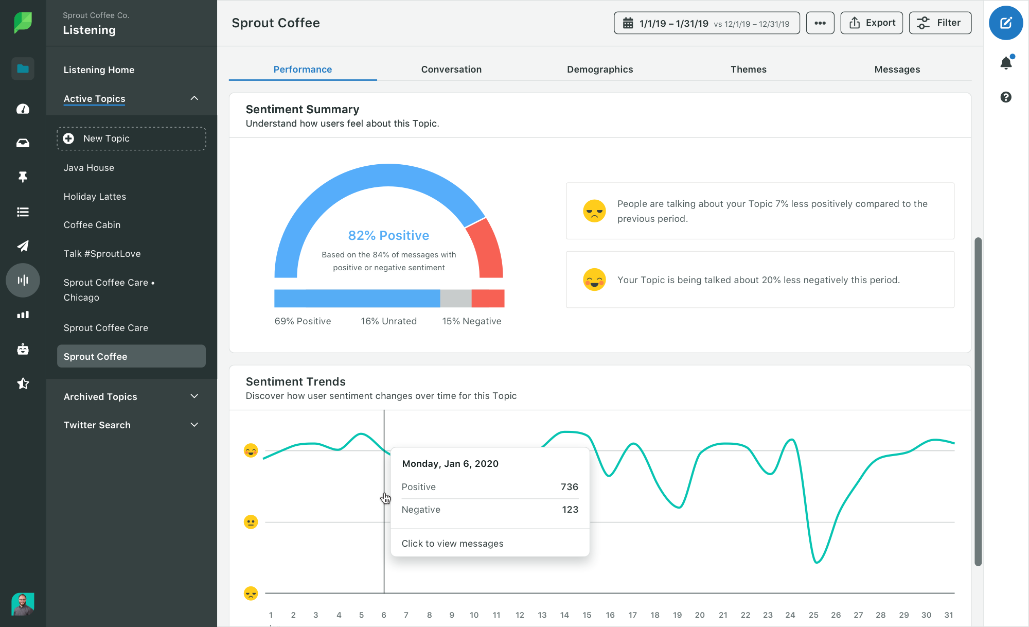 A screenshot of the Sentiment Summary table, available in Sprout Social’s listening tool. The Sentiment Summary shows that the Sprout Coffee topic has an 82% positive sentiment score. It also shows how the brand’s sentiment has trended over time. 