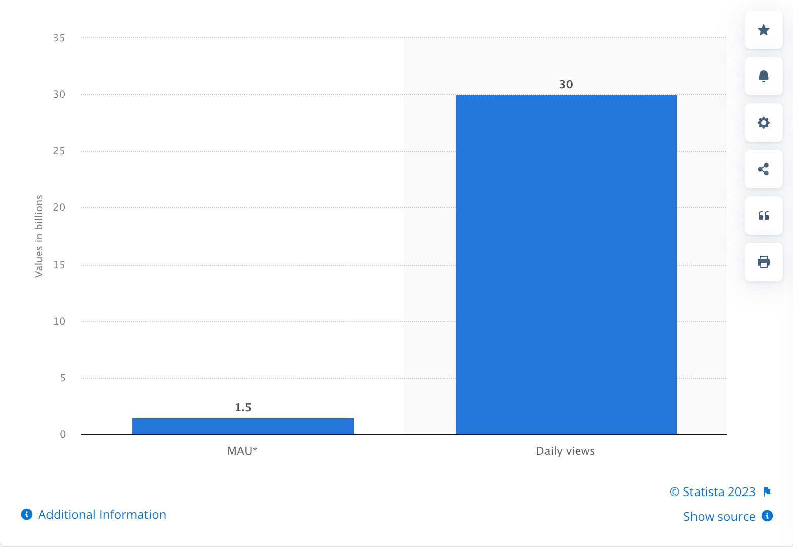 YouTube daily views